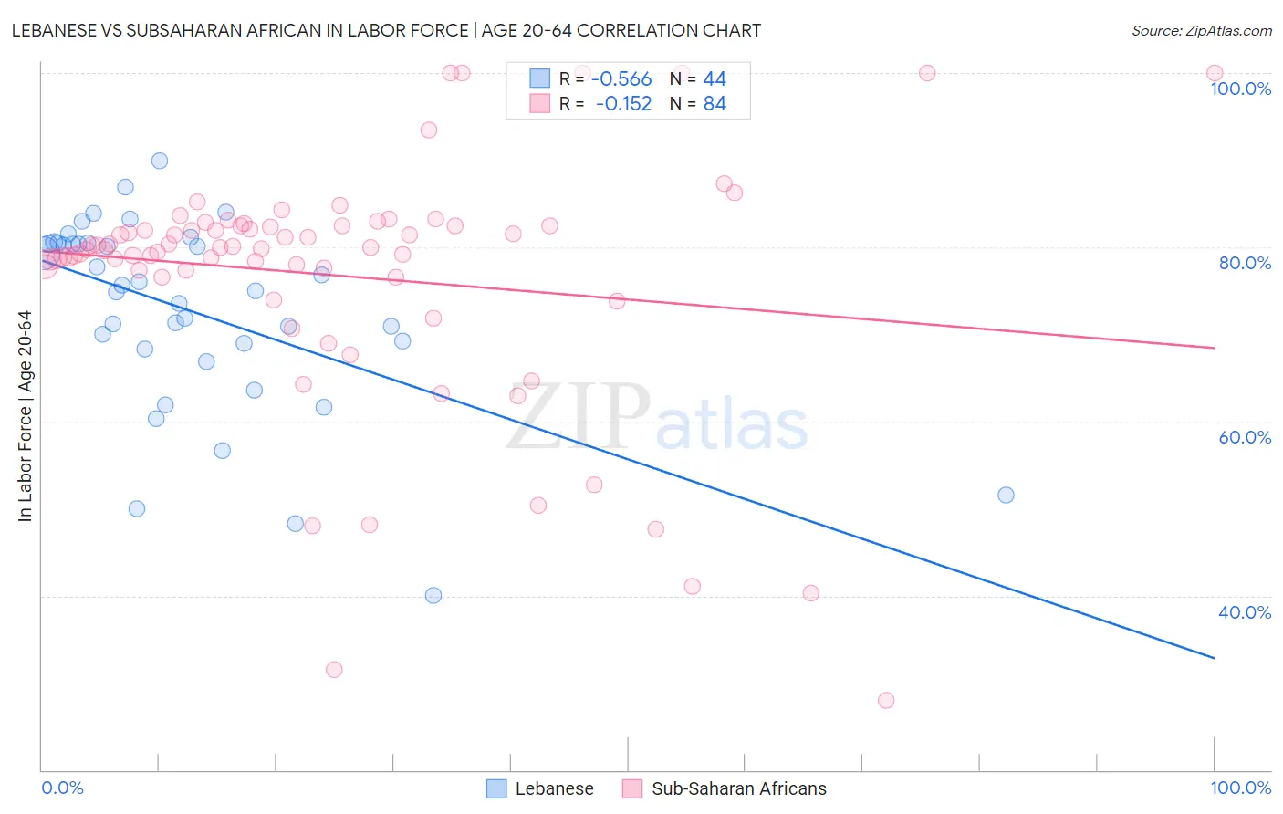Lebanese vs Subsaharan African In Labor Force | Age 20-64