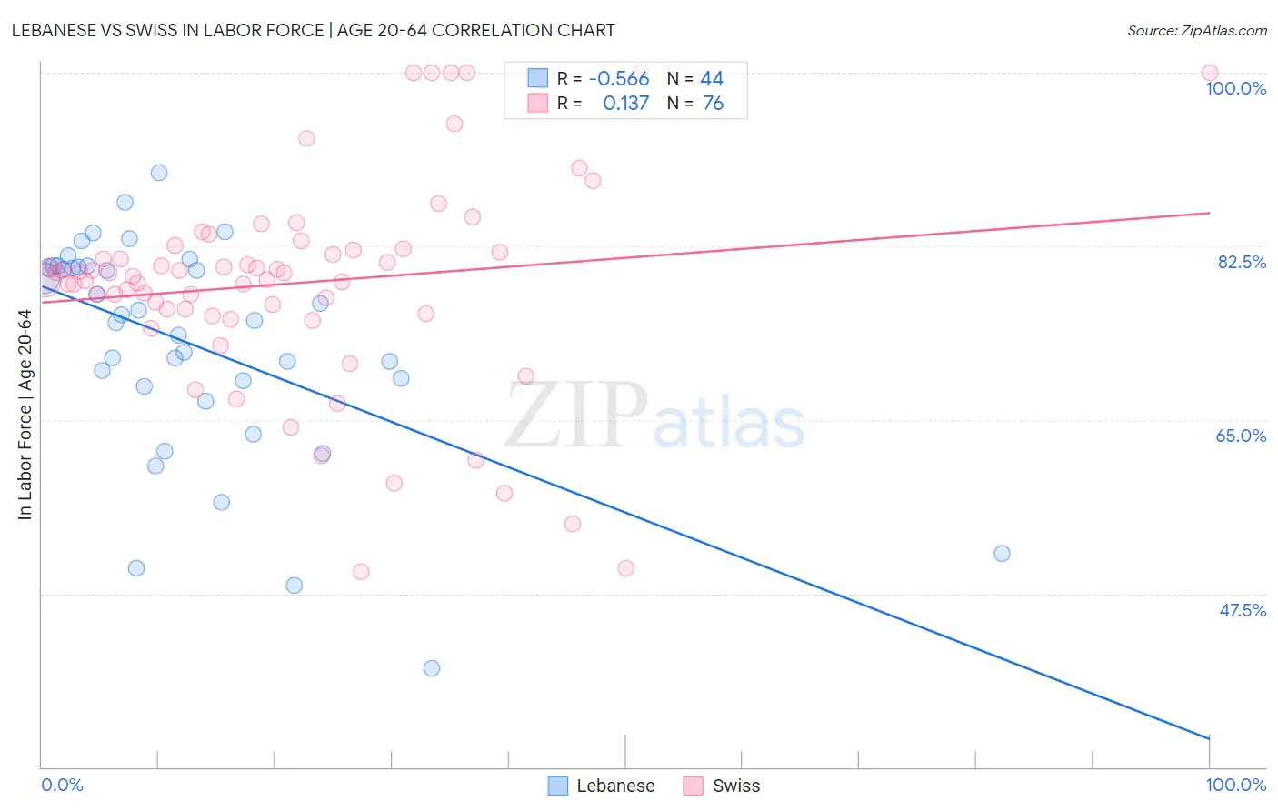 Lebanese vs Swiss In Labor Force | Age 20-64