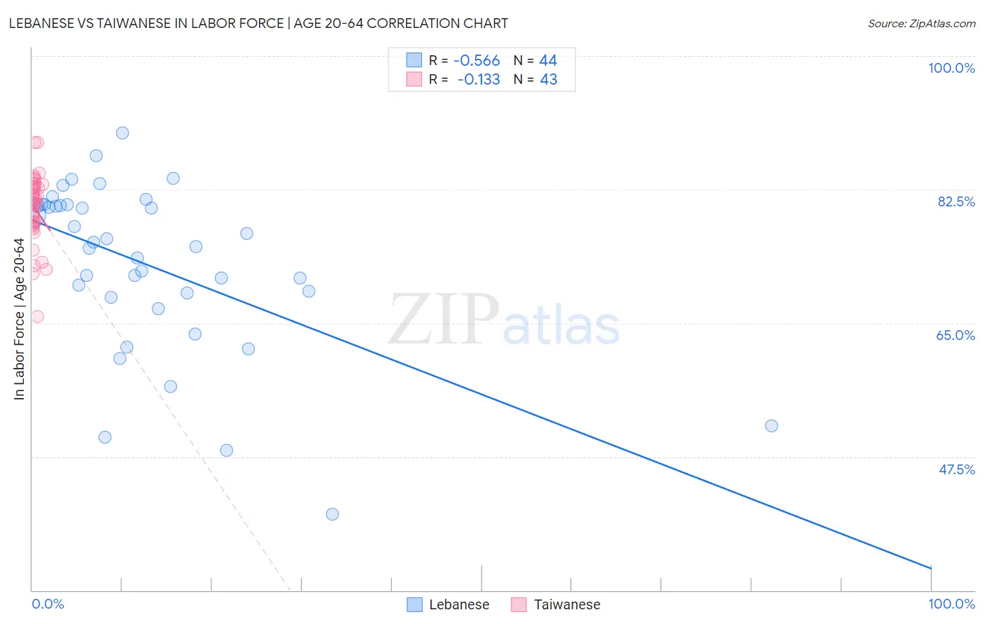 Lebanese vs Taiwanese In Labor Force | Age 20-64