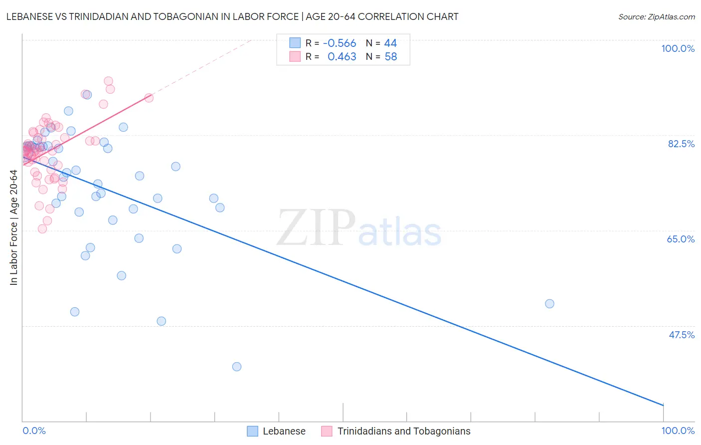 Lebanese vs Trinidadian and Tobagonian In Labor Force | Age 20-64