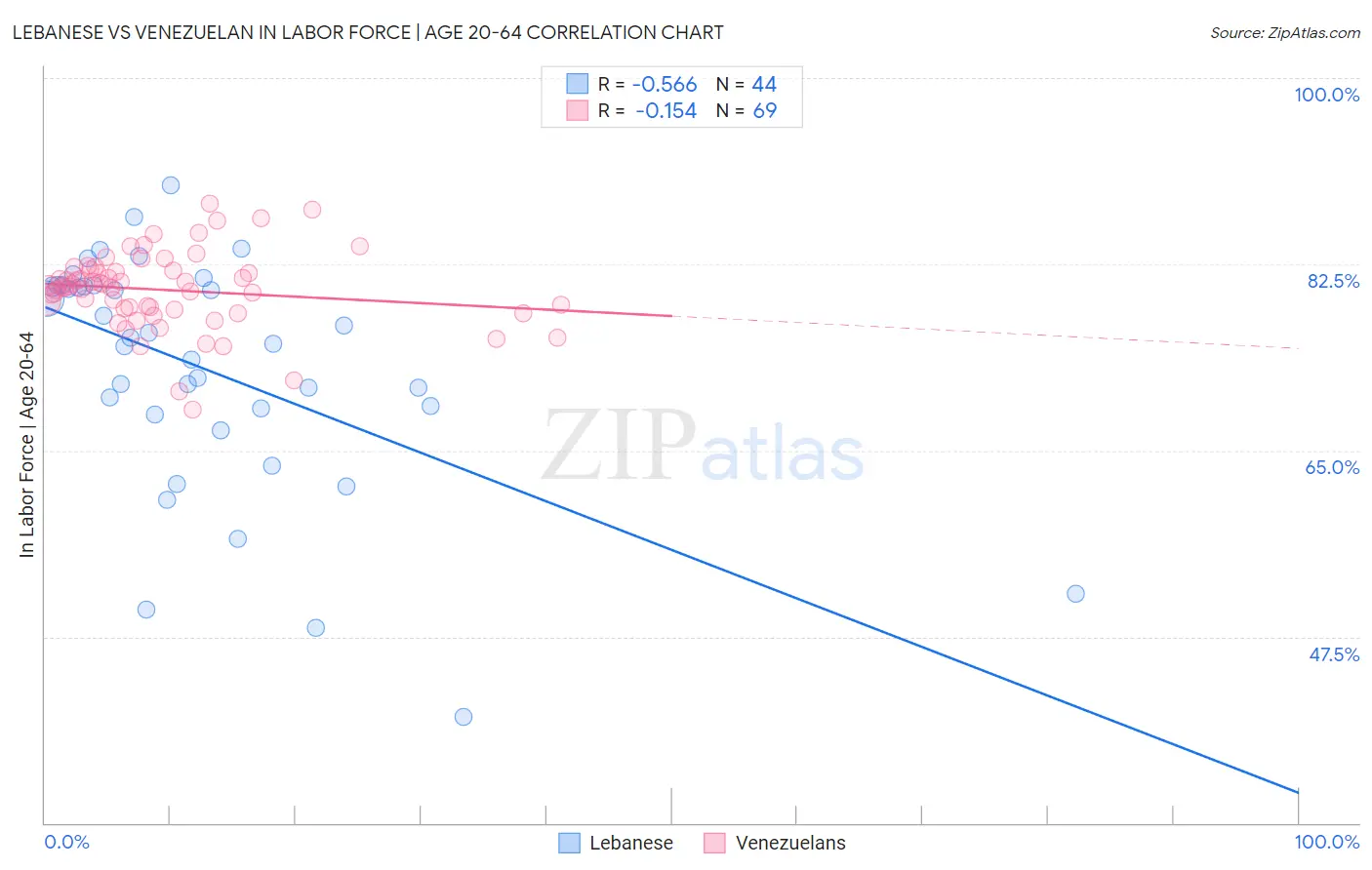 Lebanese vs Venezuelan In Labor Force | Age 20-64