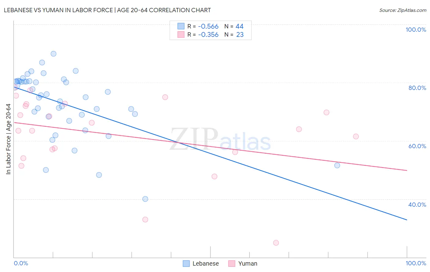 Lebanese vs Yuman In Labor Force | Age 20-64