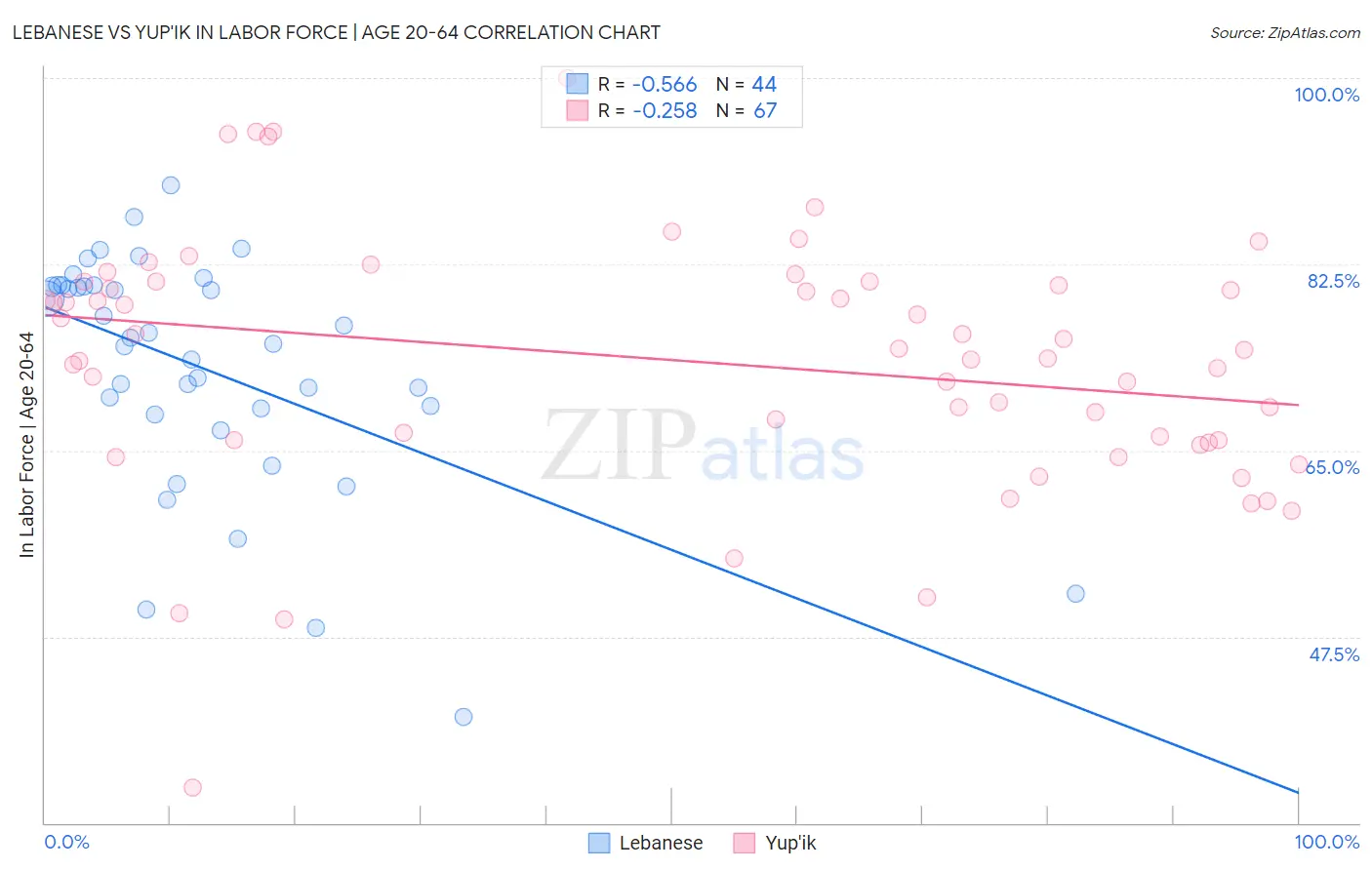 Lebanese vs Yup'ik In Labor Force | Age 20-64