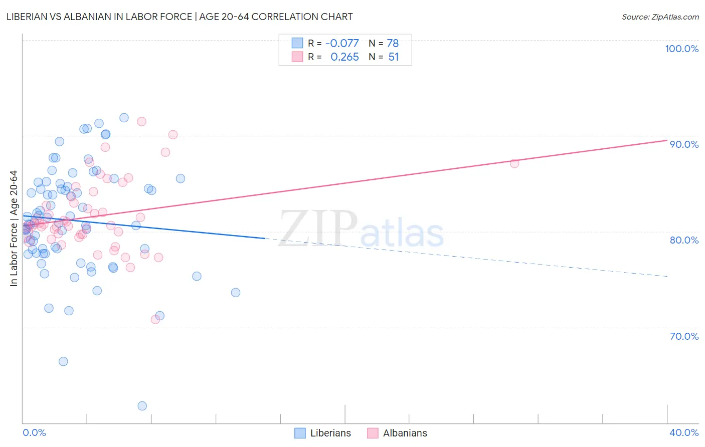 Liberian vs Albanian In Labor Force | Age 20-64