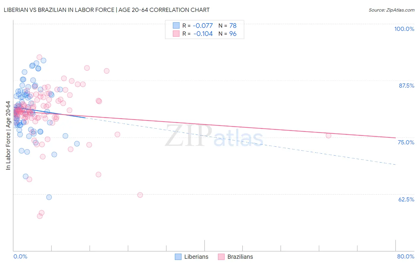 Liberian vs Brazilian In Labor Force | Age 20-64