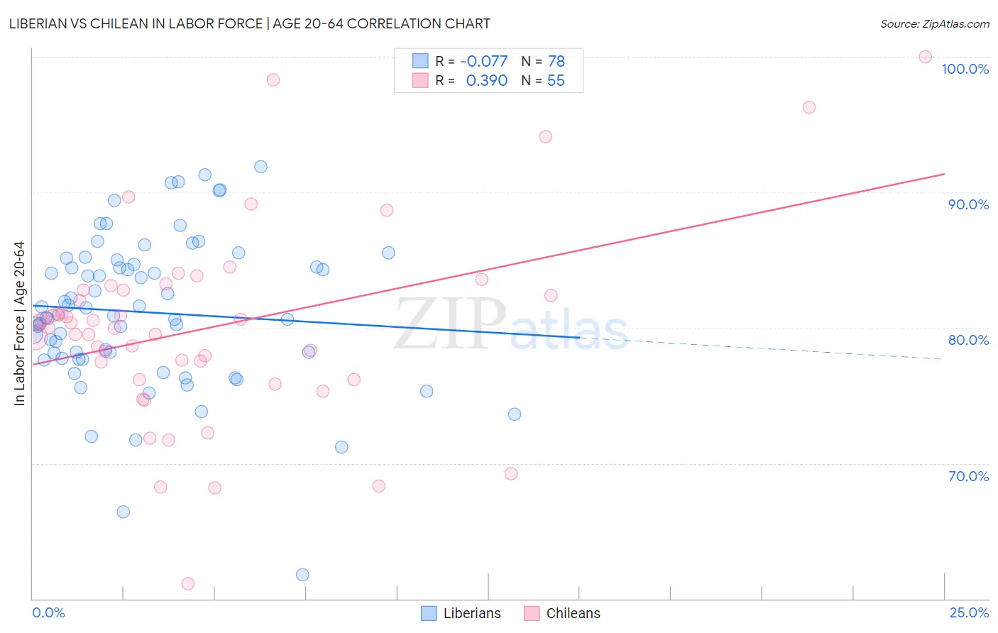 Liberian vs Chilean In Labor Force | Age 20-64