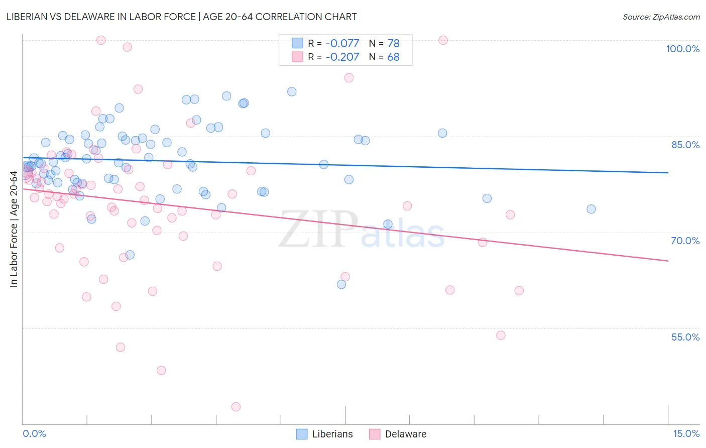 Liberian vs Delaware In Labor Force | Age 20-64