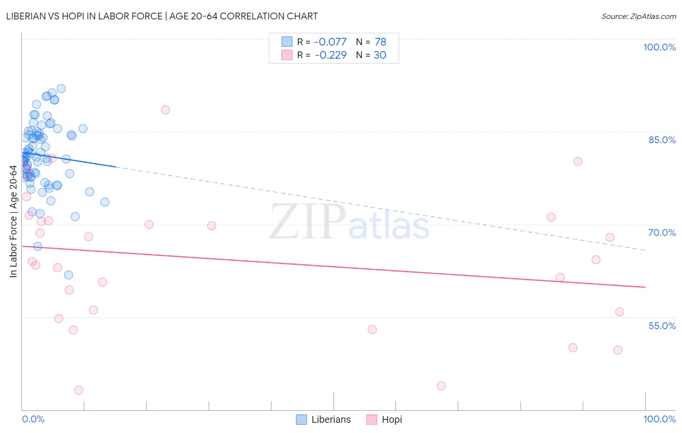 Liberian vs Hopi In Labor Force | Age 20-64