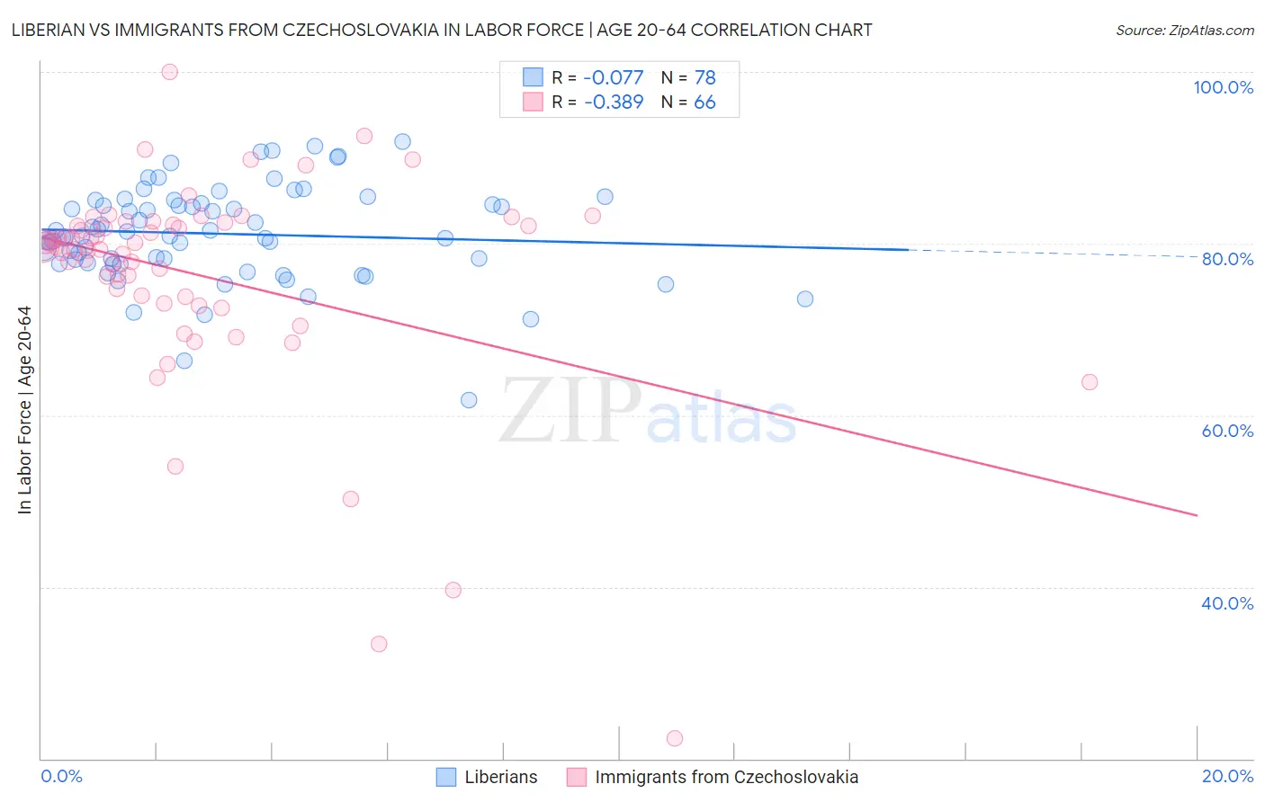 Liberian vs Immigrants from Czechoslovakia In Labor Force | Age 20-64