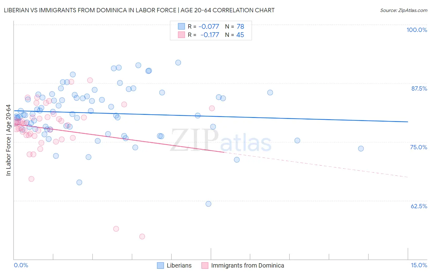 Liberian vs Immigrants from Dominica In Labor Force | Age 20-64