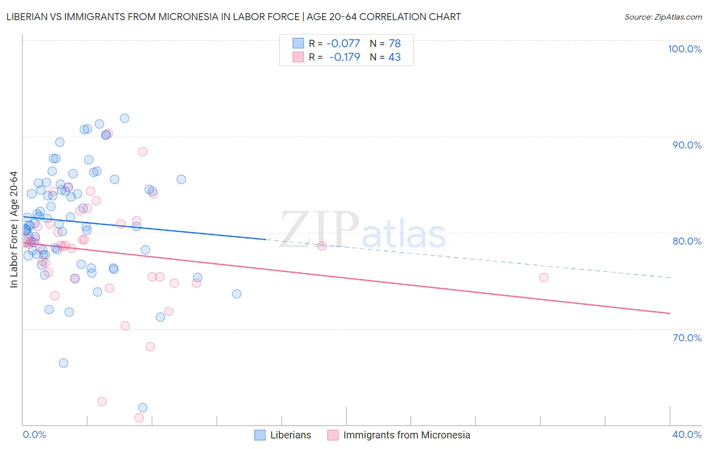 Liberian vs Immigrants from Micronesia In Labor Force | Age 20-64