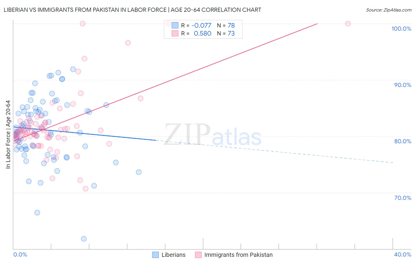 Liberian vs Immigrants from Pakistan In Labor Force | Age 20-64