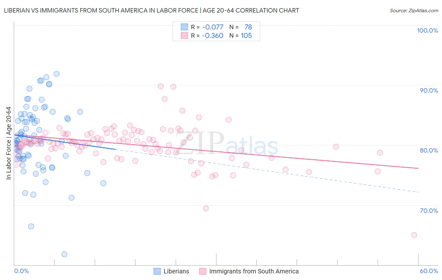 Liberian vs Immigrants from South America In Labor Force | Age 20-64