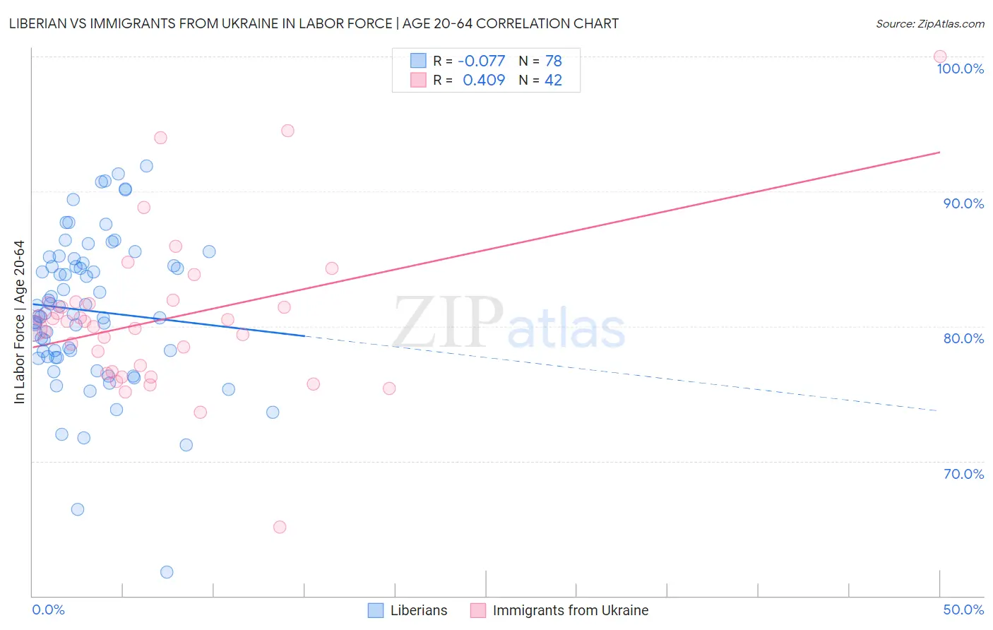 Liberian vs Immigrants from Ukraine In Labor Force | Age 20-64