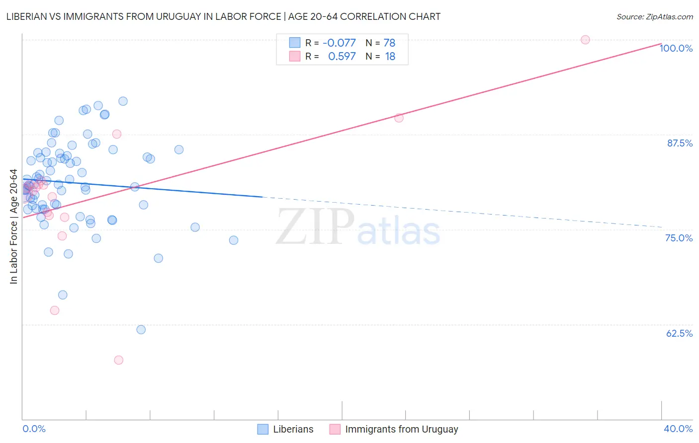 Liberian vs Immigrants from Uruguay In Labor Force | Age 20-64