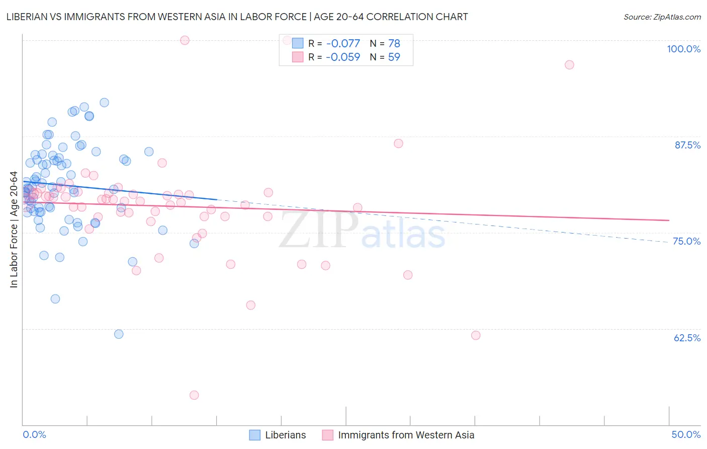 Liberian vs Immigrants from Western Asia In Labor Force | Age 20-64