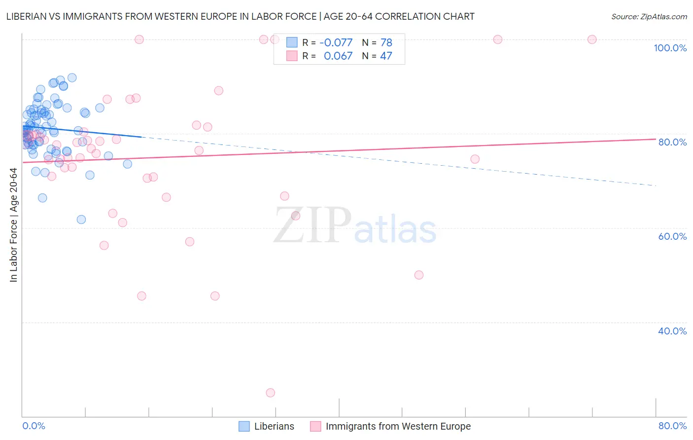 Liberian vs Immigrants from Western Europe In Labor Force | Age 20-64