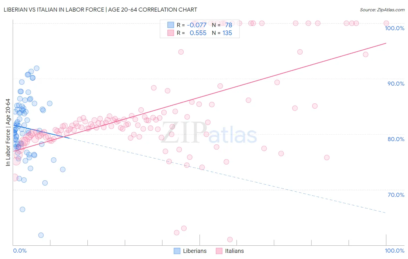 Liberian vs Italian In Labor Force | Age 20-64