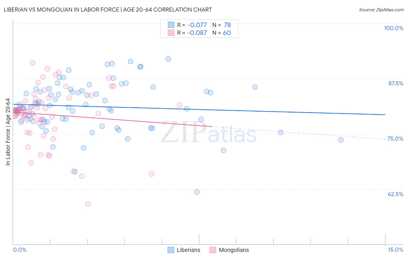 Liberian vs Mongolian In Labor Force | Age 20-64