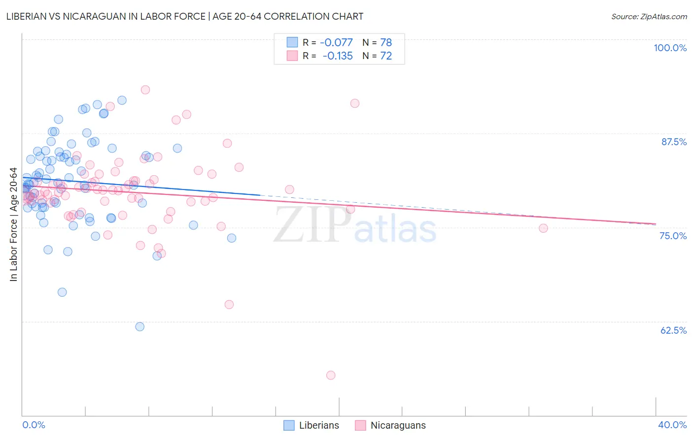 Liberian vs Nicaraguan In Labor Force | Age 20-64