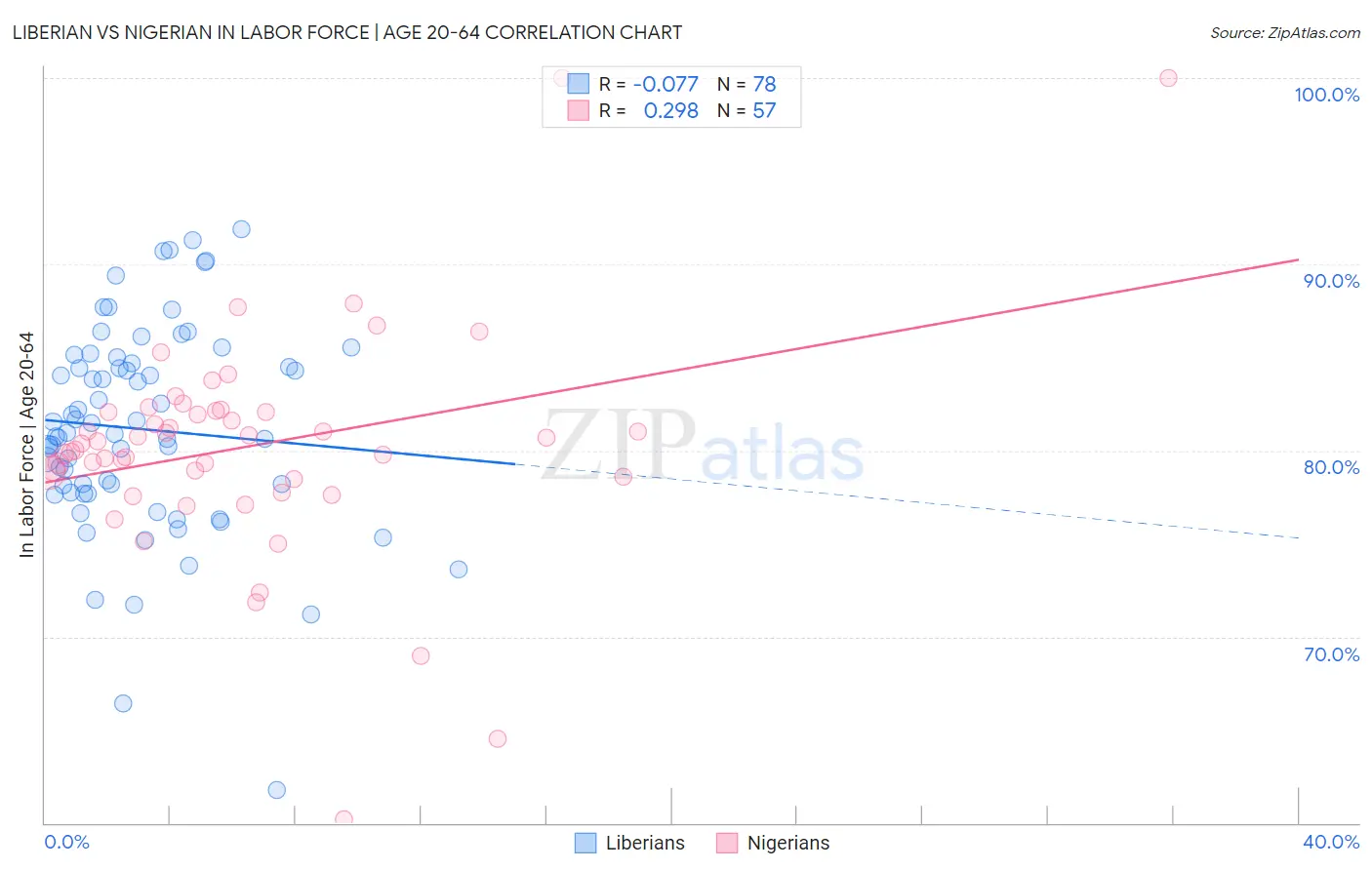 Liberian vs Nigerian In Labor Force | Age 20-64