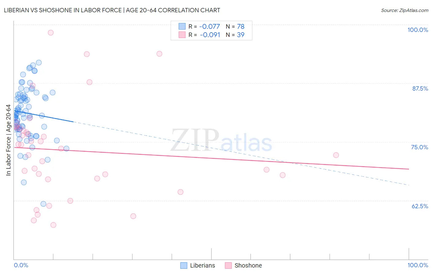 Liberian vs Shoshone In Labor Force | Age 20-64