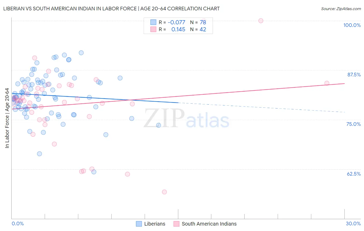 Liberian vs South American Indian In Labor Force | Age 20-64