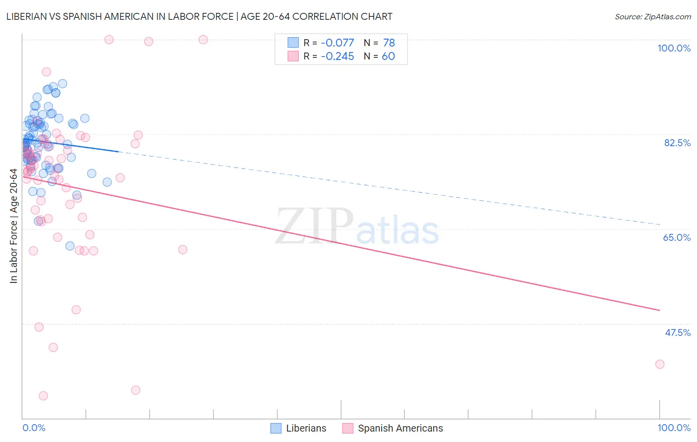 Liberian vs Spanish American In Labor Force | Age 20-64