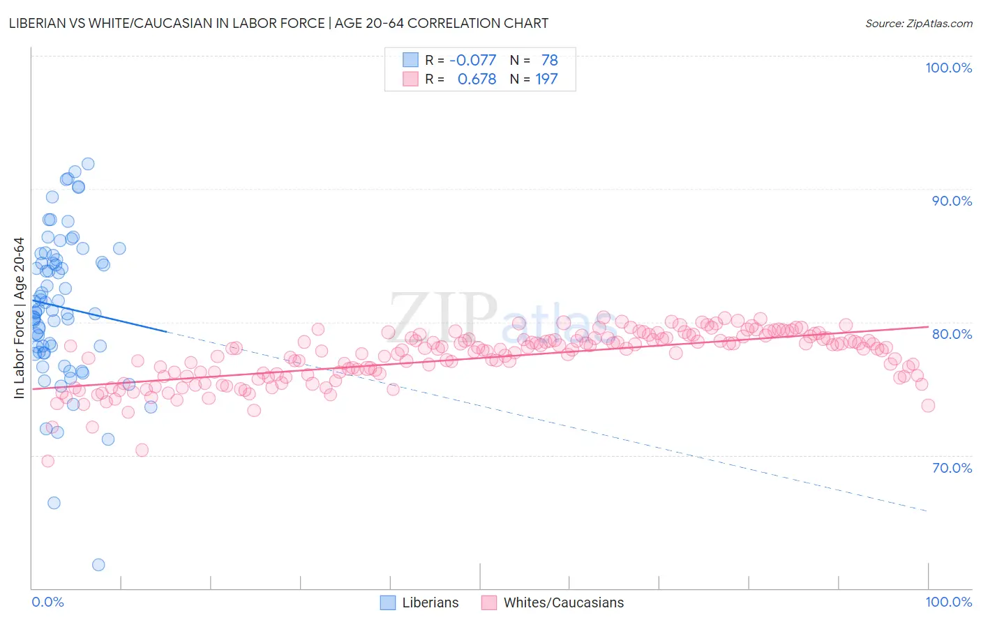 Liberian vs White/Caucasian In Labor Force | Age 20-64