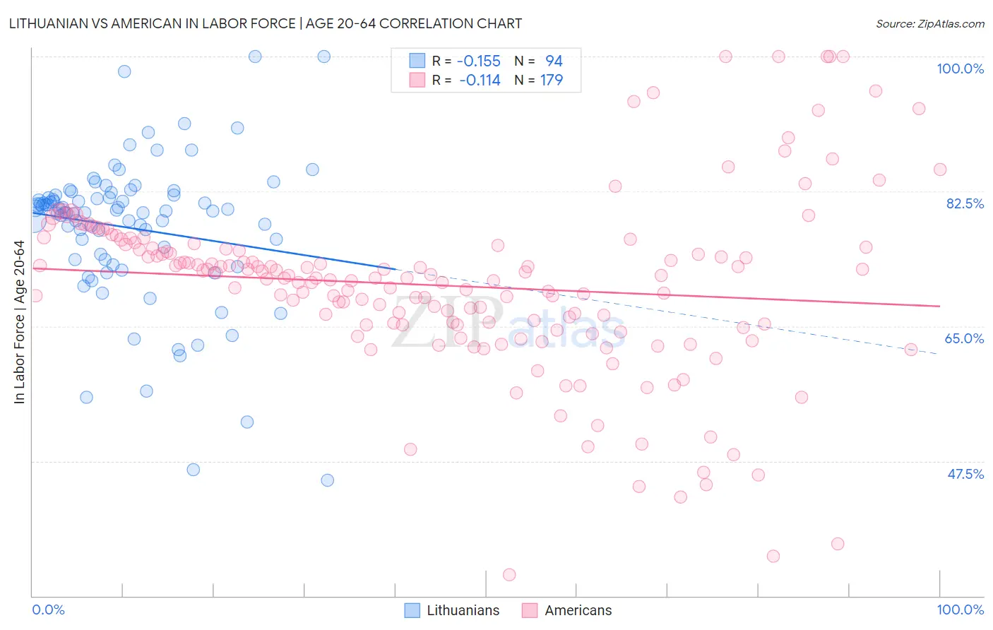 Lithuanian vs American In Labor Force | Age 20-64