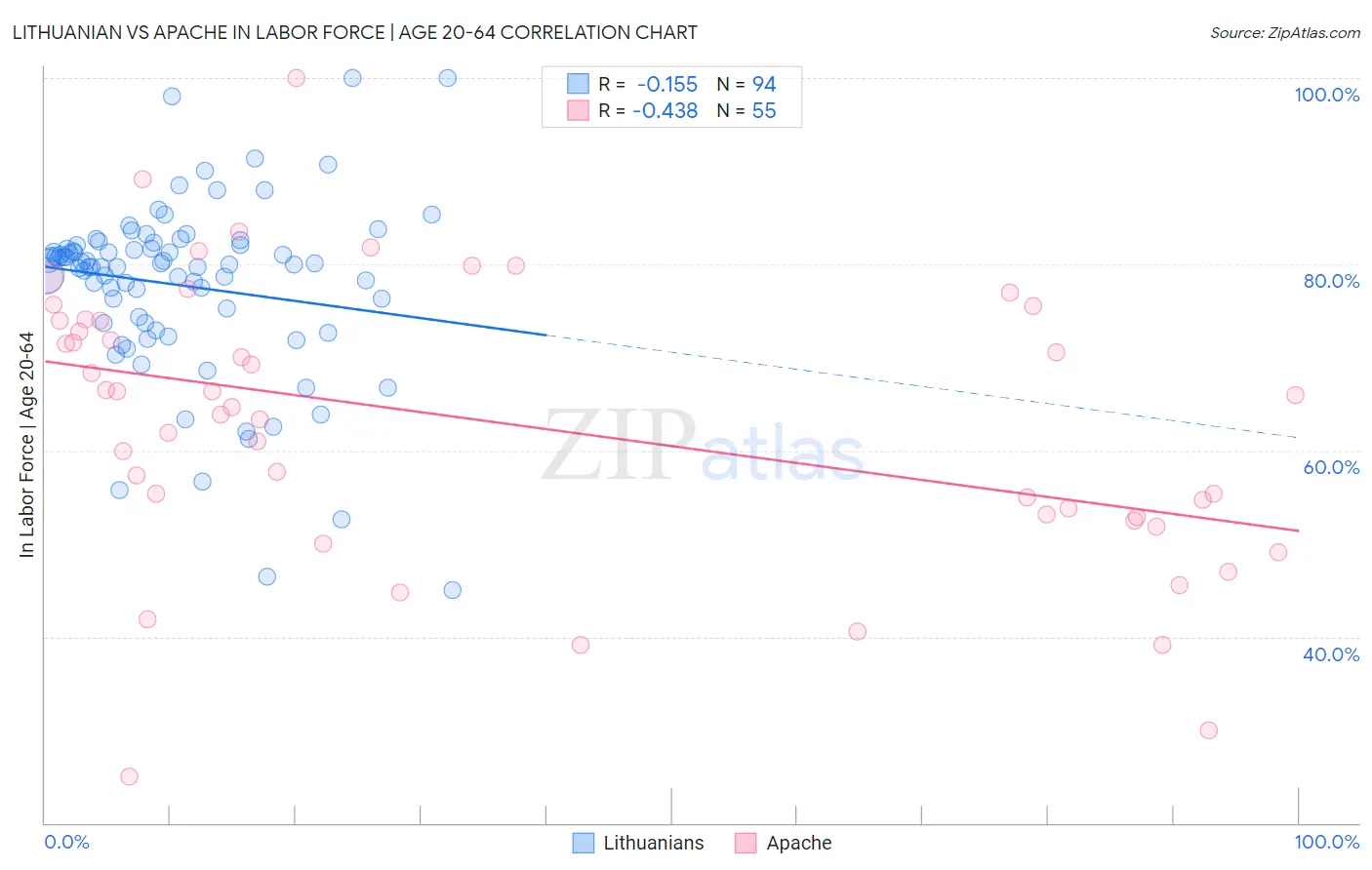 Lithuanian vs Apache In Labor Force | Age 20-64