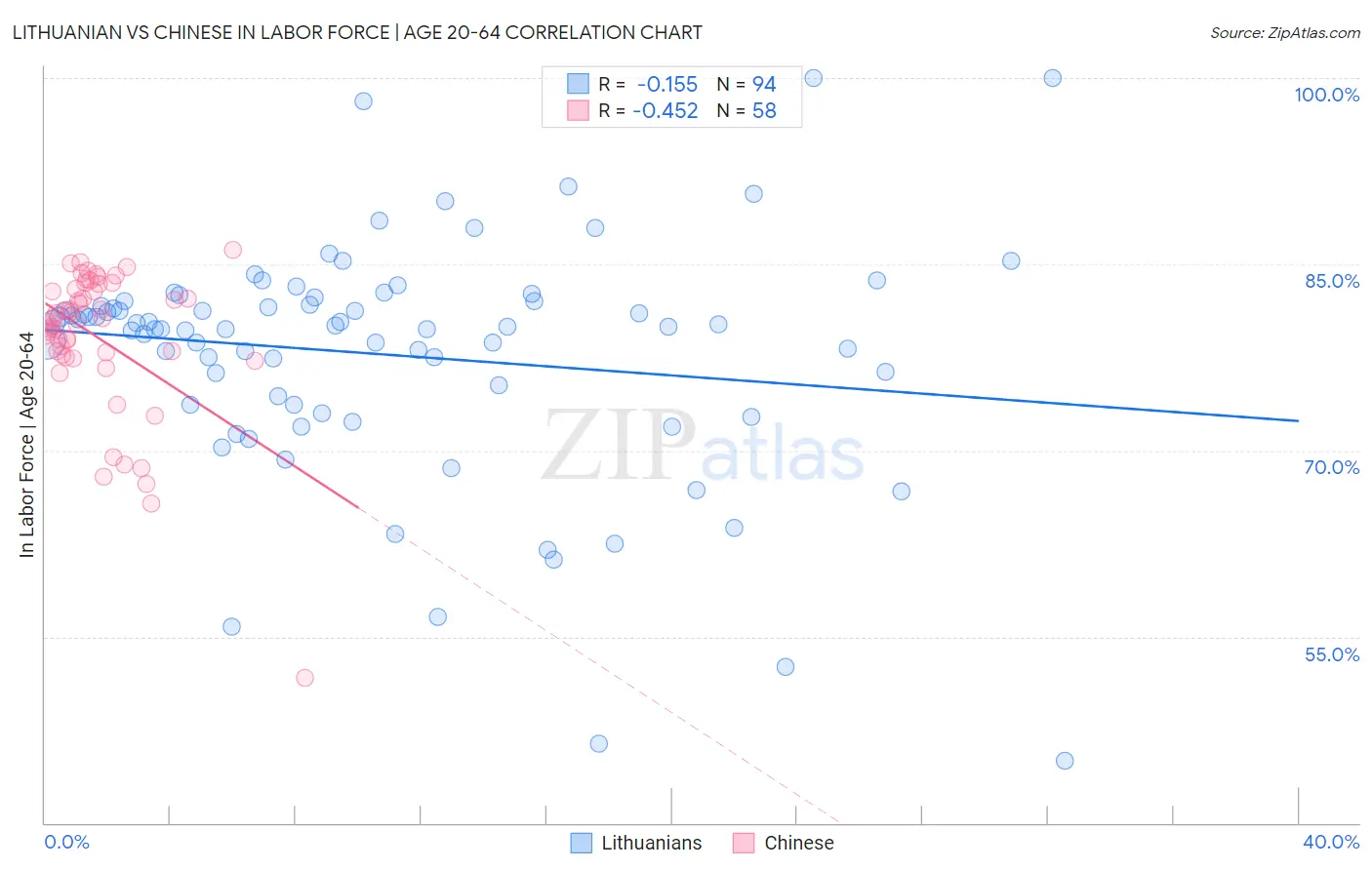 Lithuanian vs Chinese In Labor Force | Age 20-64