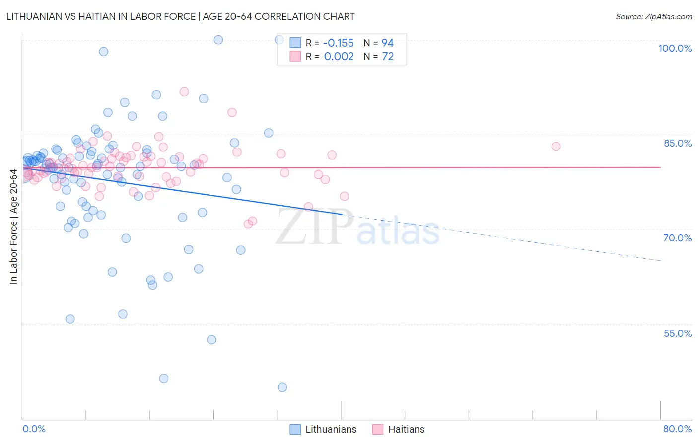 Lithuanian vs Haitian In Labor Force | Age 20-64