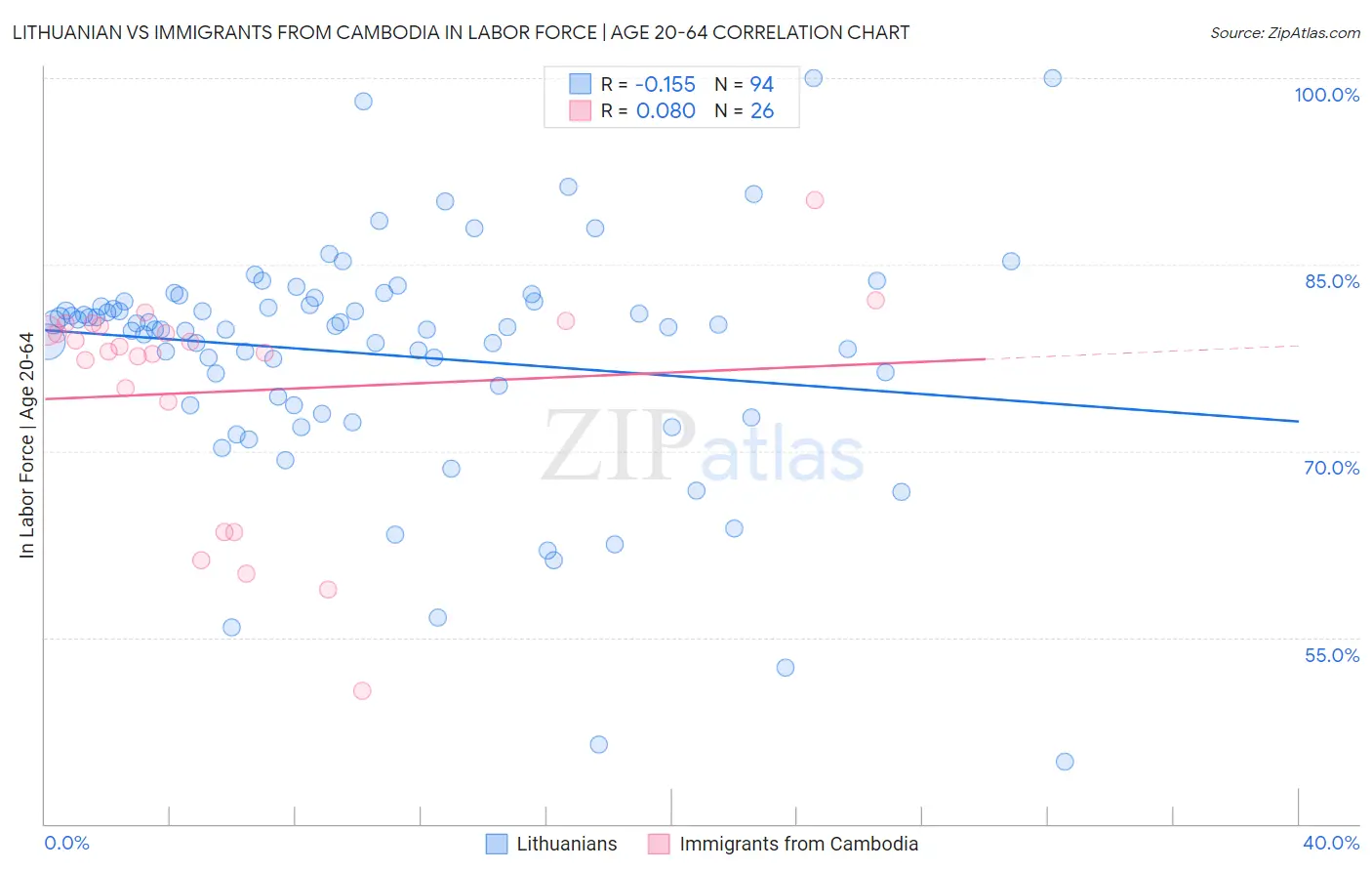 Lithuanian vs Immigrants from Cambodia In Labor Force | Age 20-64