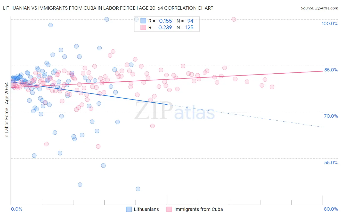 Lithuanian vs Immigrants from Cuba In Labor Force | Age 20-64