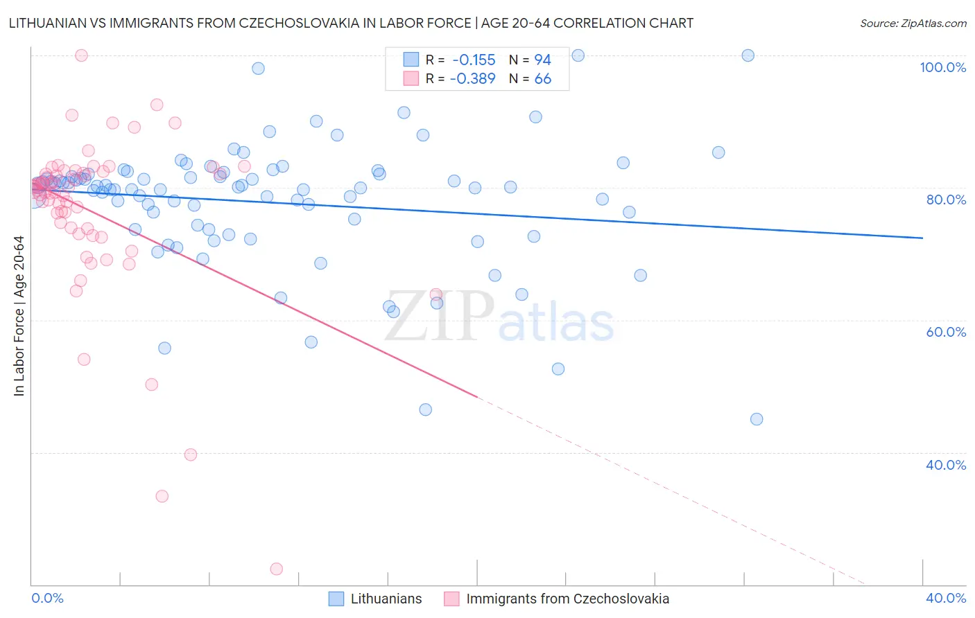 Lithuanian vs Immigrants from Czechoslovakia In Labor Force | Age 20-64