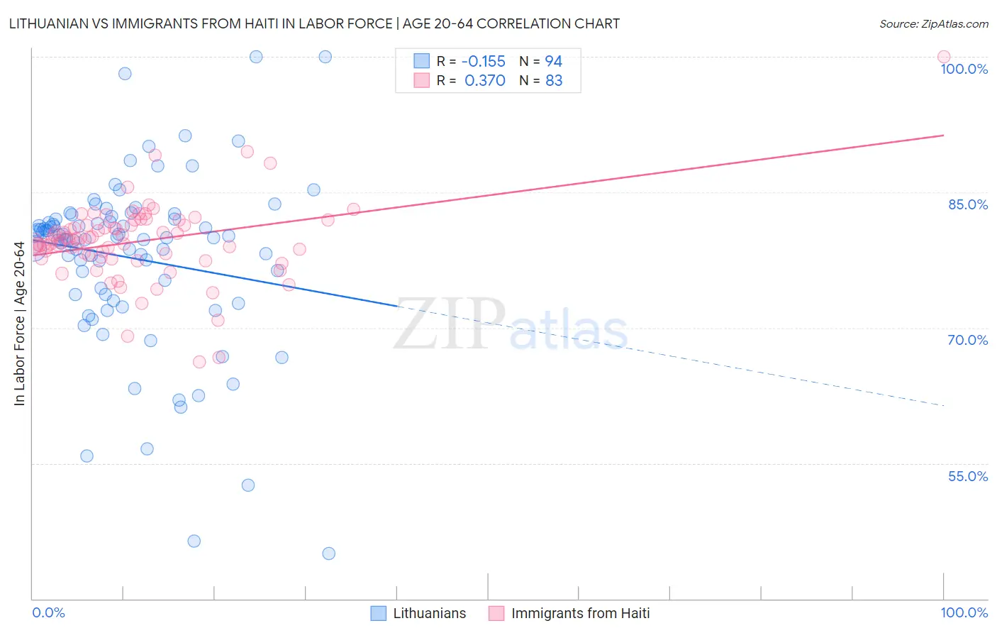 Lithuanian vs Immigrants from Haiti In Labor Force | Age 20-64