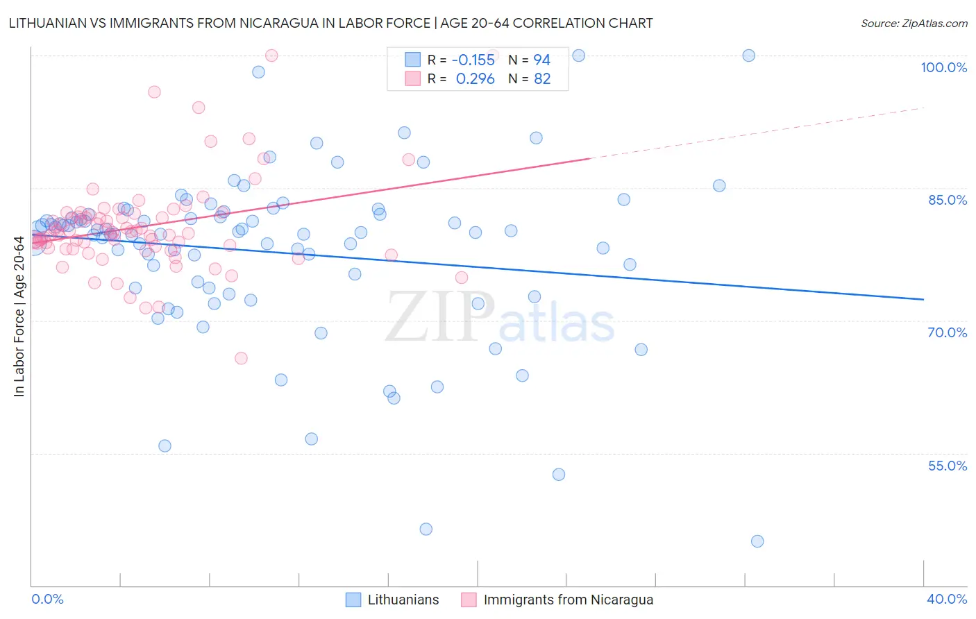 Lithuanian vs Immigrants from Nicaragua In Labor Force | Age 20-64