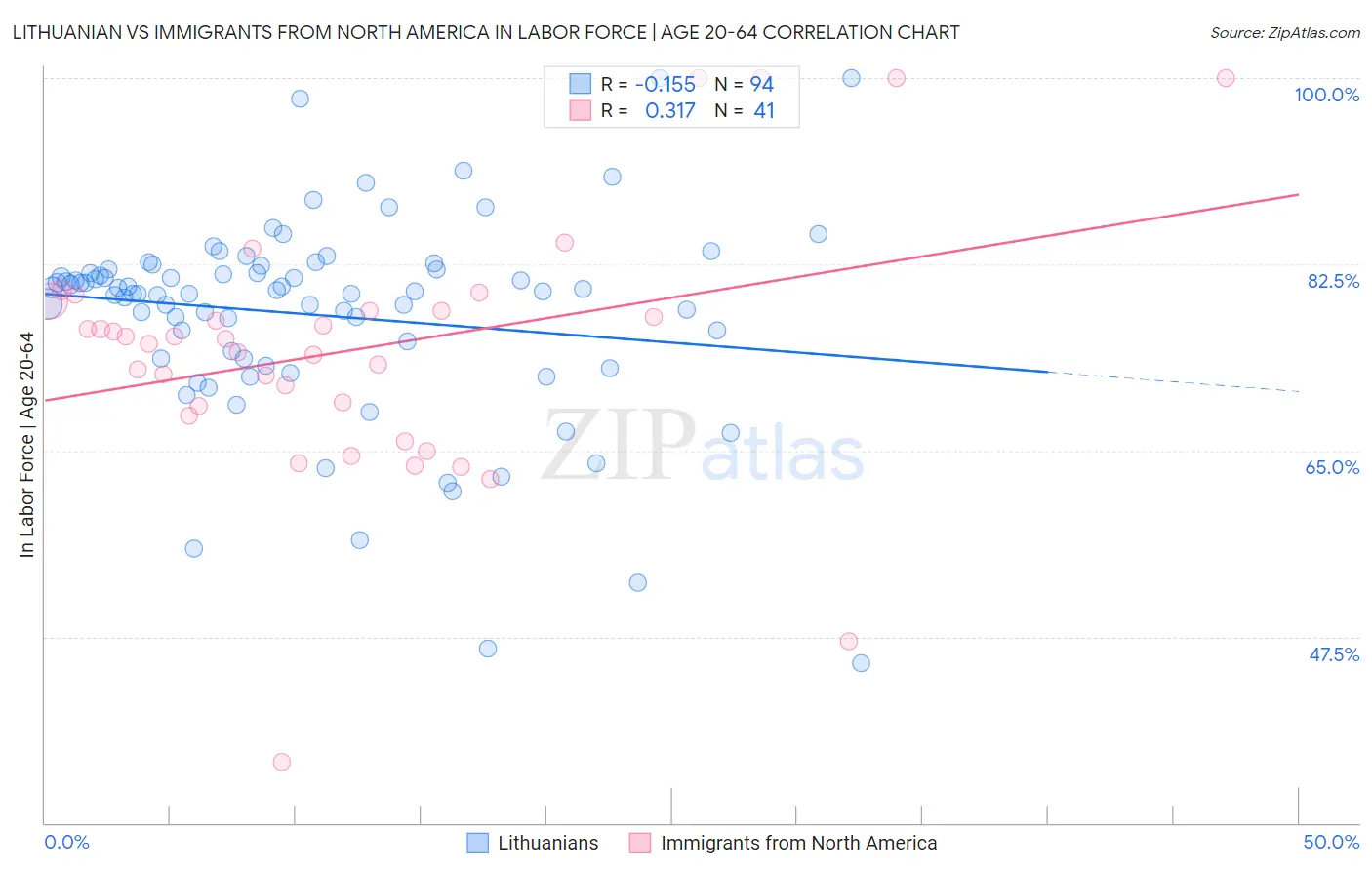 Lithuanian vs Immigrants from North America In Labor Force | Age 20-64