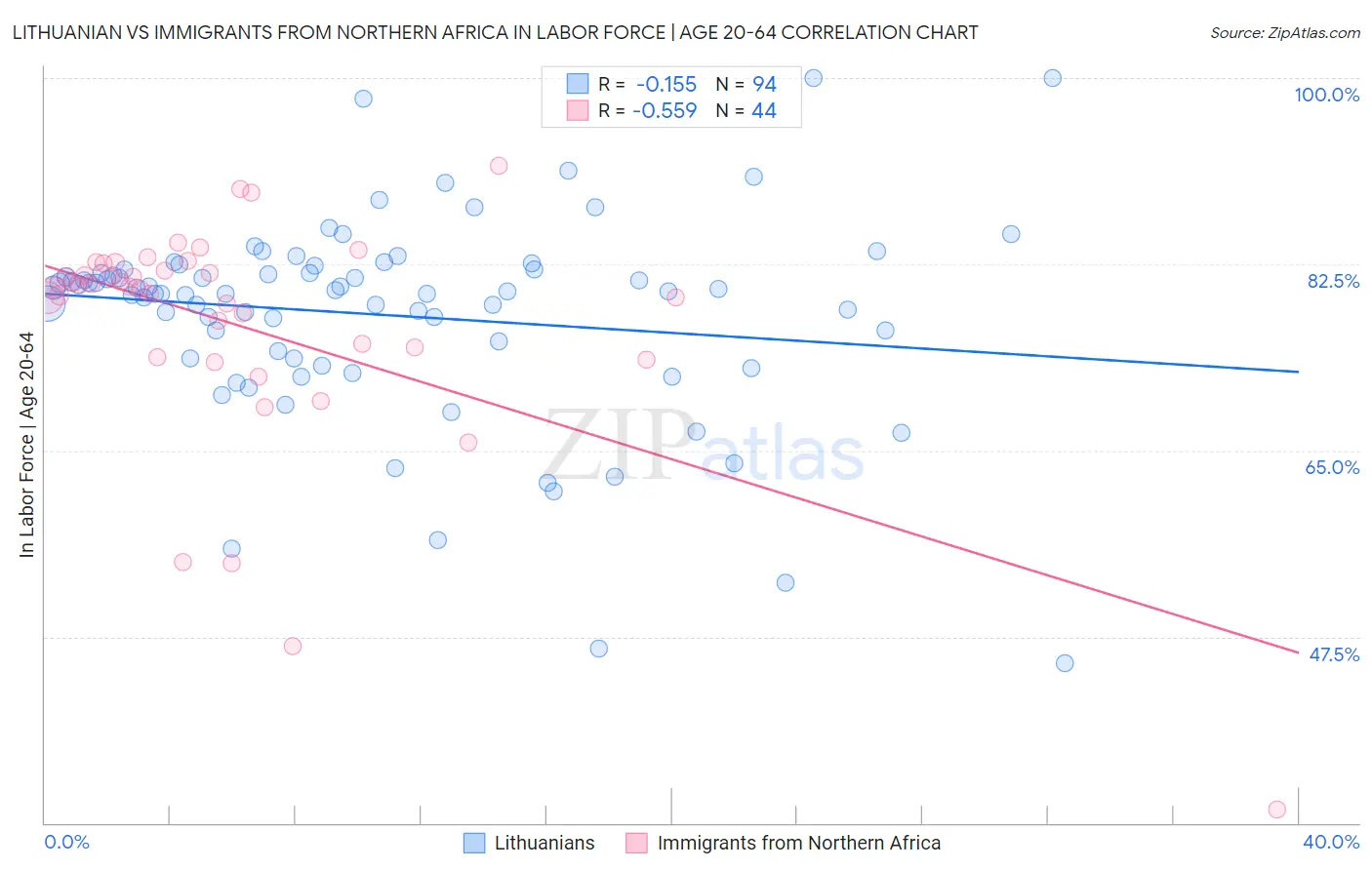 Lithuanian vs Immigrants from Northern Africa In Labor Force | Age 20-64
