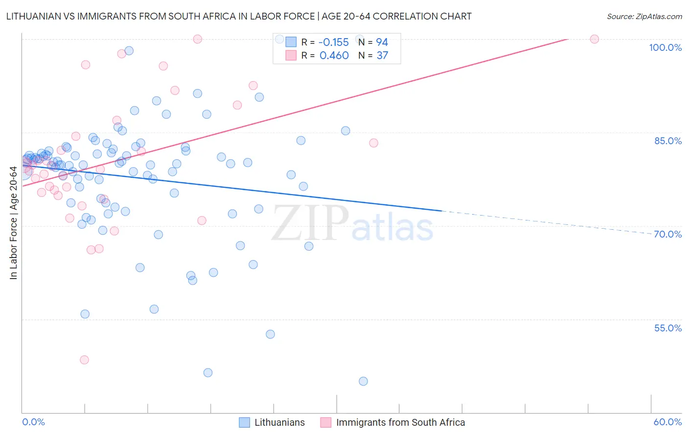 Lithuanian vs Immigrants from South Africa In Labor Force | Age 20-64