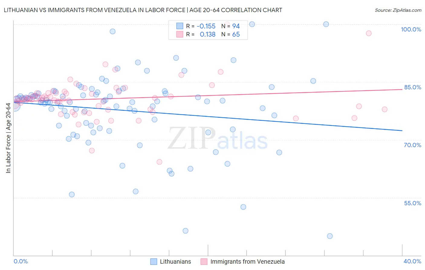 Lithuanian vs Immigrants from Venezuela In Labor Force | Age 20-64