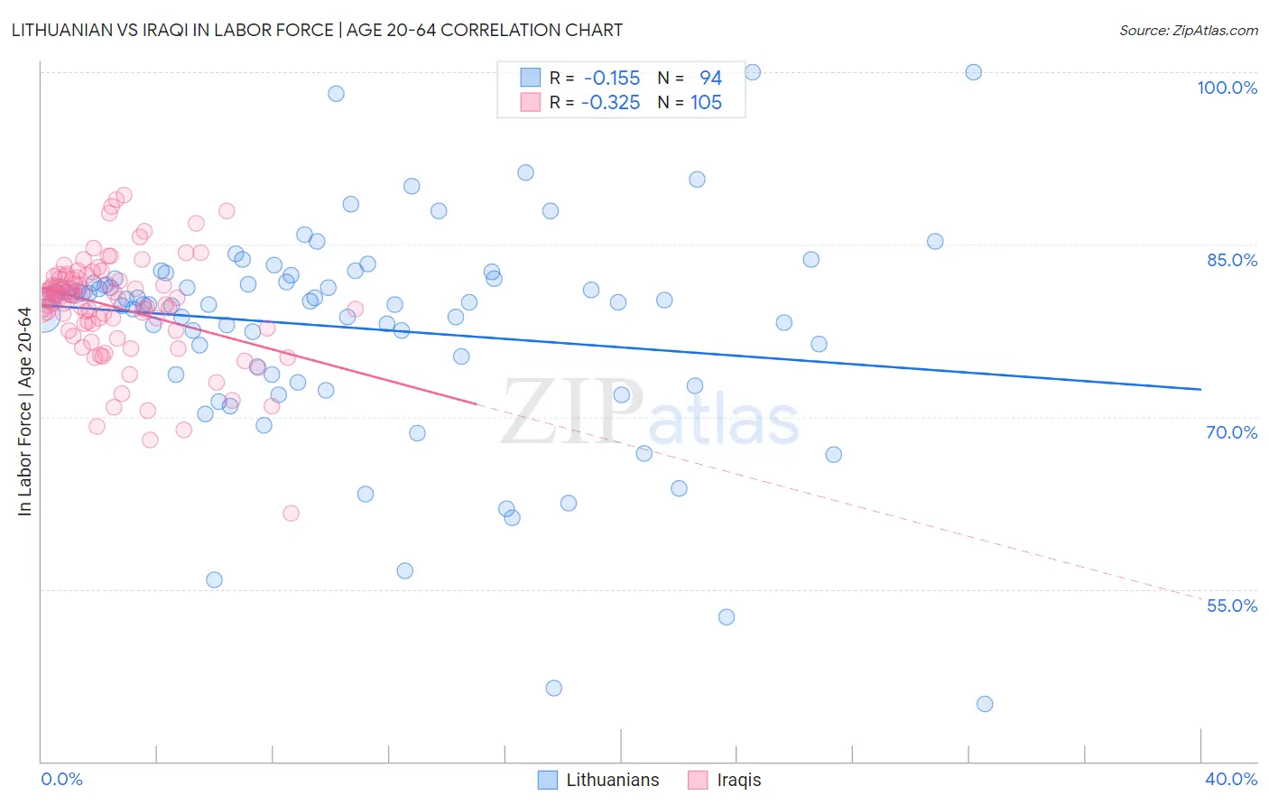 Lithuanian vs Iraqi In Labor Force | Age 20-64