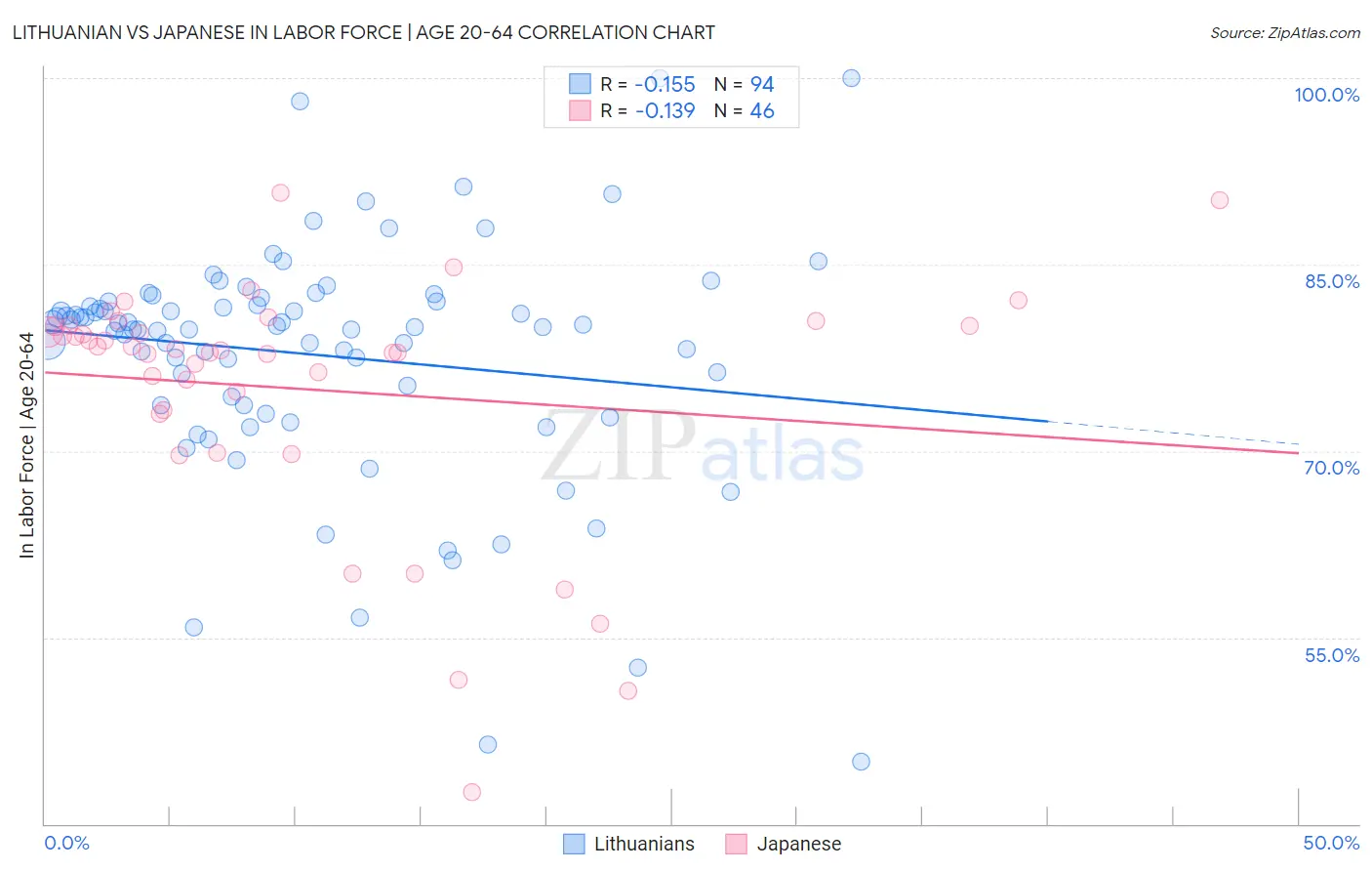 Lithuanian vs Japanese In Labor Force | Age 20-64