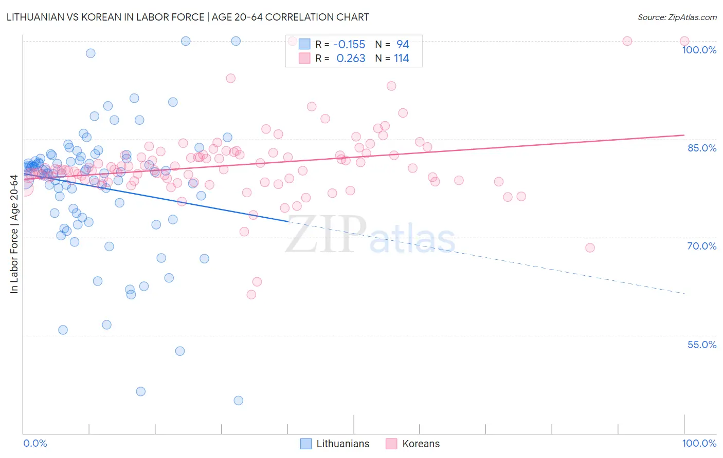 Lithuanian vs Korean In Labor Force | Age 20-64