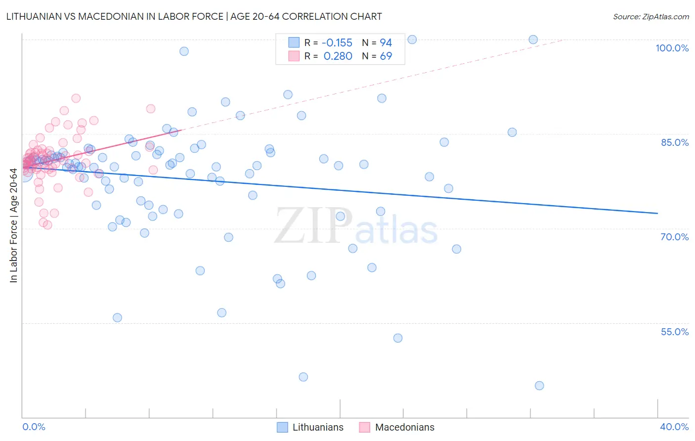 Lithuanian vs Macedonian In Labor Force | Age 20-64