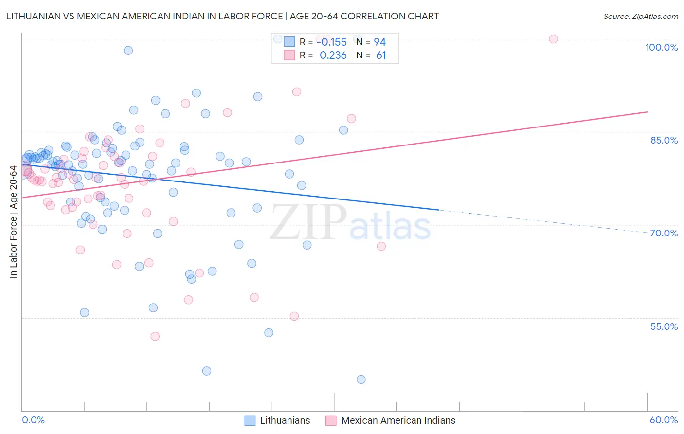 Lithuanian vs Mexican American Indian In Labor Force | Age 20-64