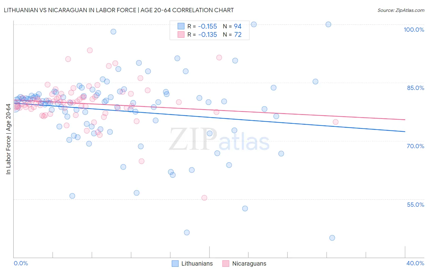 Lithuanian vs Nicaraguan In Labor Force | Age 20-64