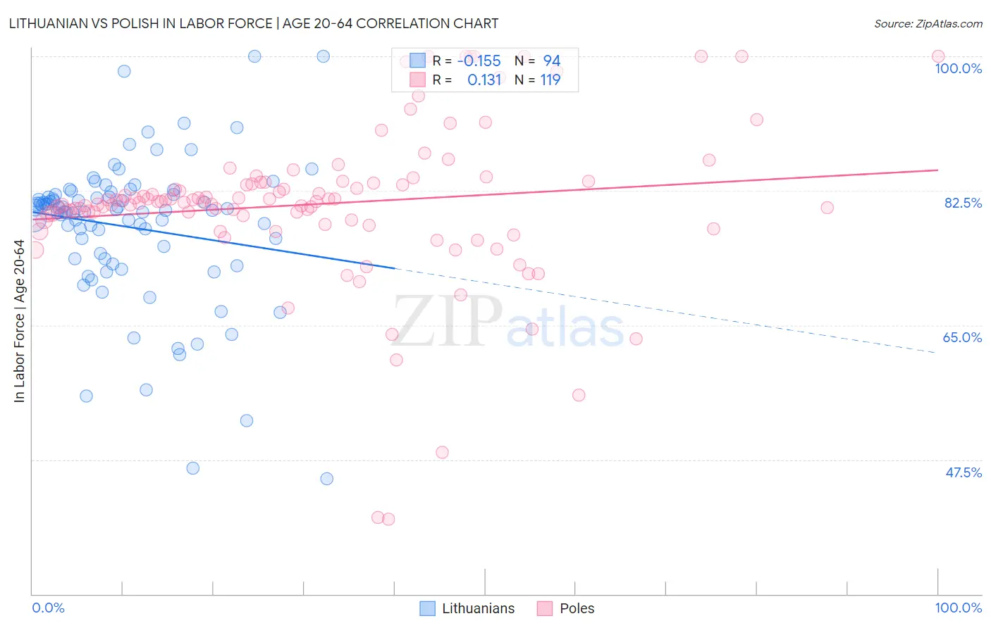 Lithuanian vs Polish In Labor Force | Age 20-64