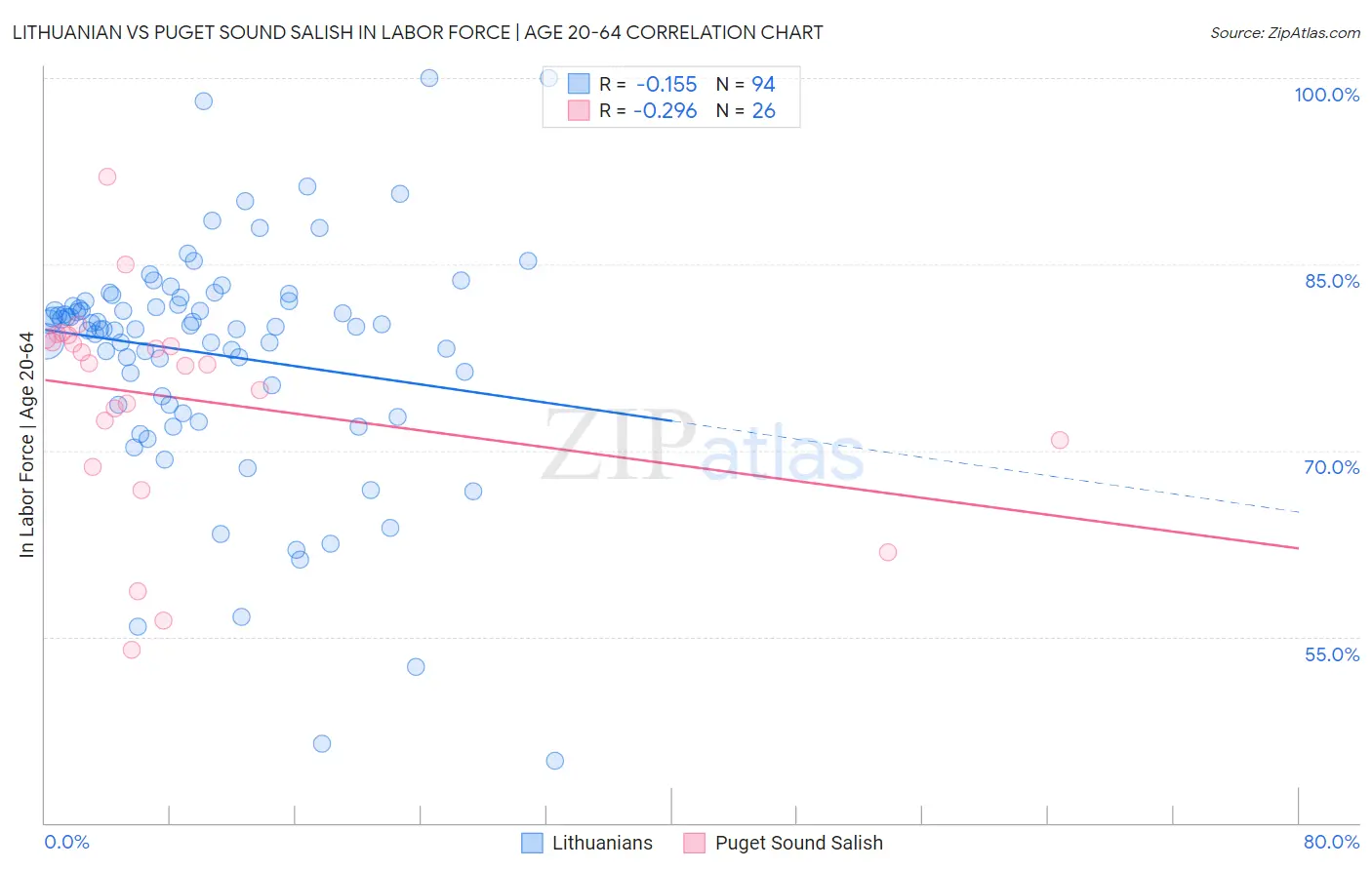 Lithuanian vs Puget Sound Salish In Labor Force | Age 20-64